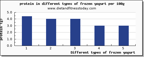 frozen yogurt nutritional value per 100g